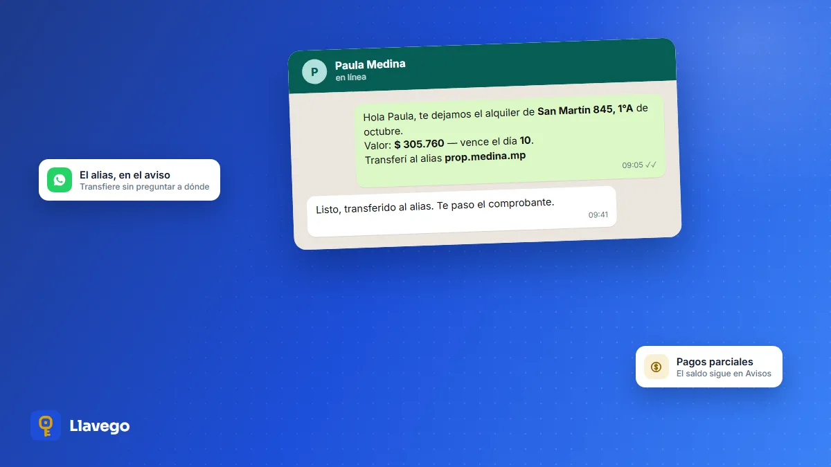 Aviso de cobranza por WhatsApp con el monto del alquiler y el alias para transferir, y el inquilino que responde que ya transfirió